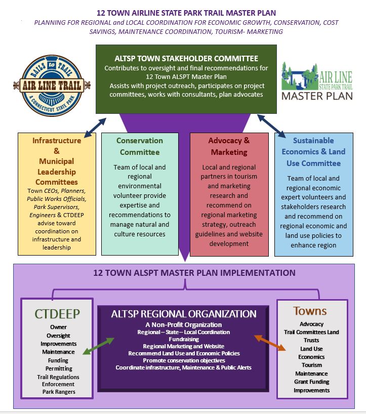 Master Plan Process Chart Simplified